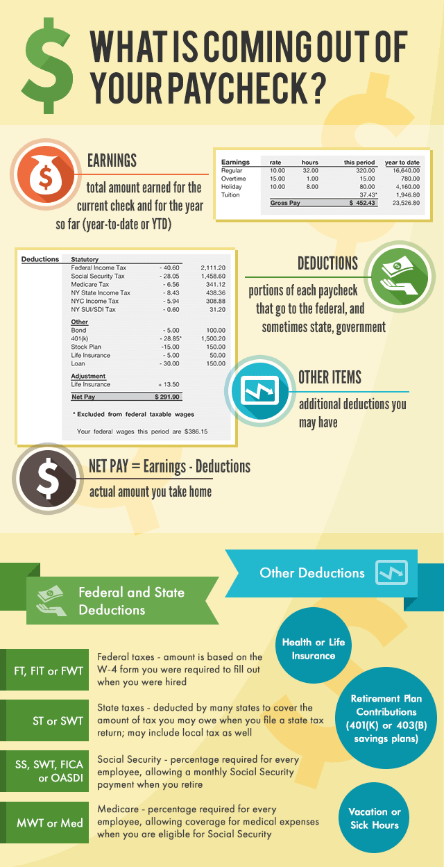 Understanding Your Paycheck - infographic
